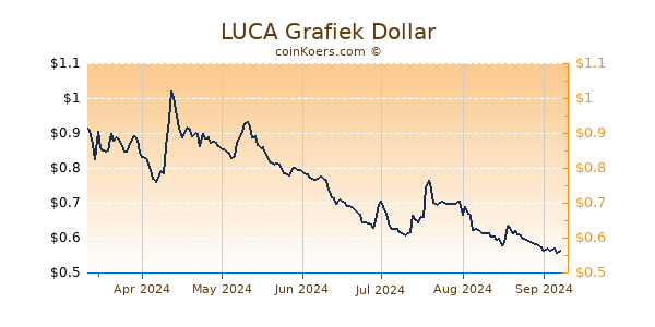 LUCA Grafiek 6 Maanden