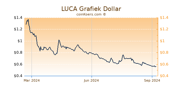 LUCA Grafiek 1 Jaar