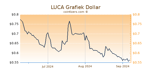 LUCA Chart 3 Monate