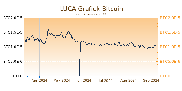 LUCA Grafiek 6 Maanden