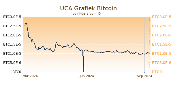 LUCA Grafiek 1 Jaar