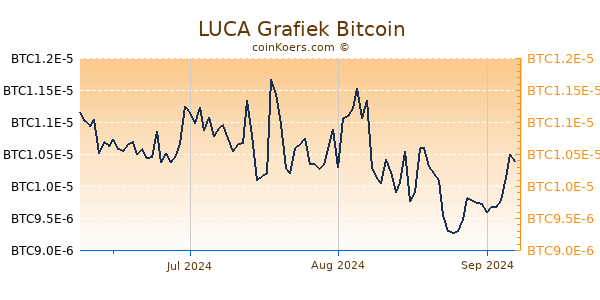 LUCA Grafiek 3 Maanden