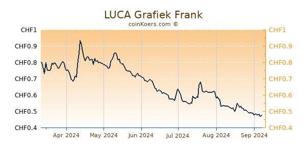 LUCA Grafiek 6 Maanden