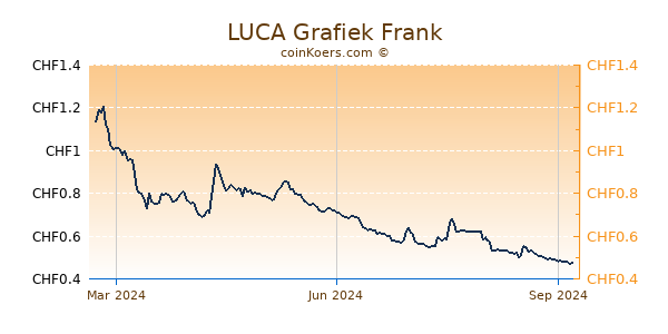 LUCA Grafiek 1 Jaar