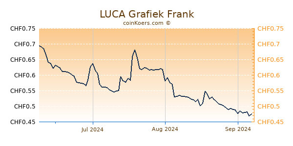 LUCA Grafiek 3 Maanden