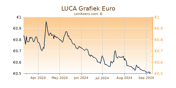 LUCA Grafiek 6 Maanden