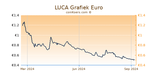 LUCA Grafiek 1 Jaar