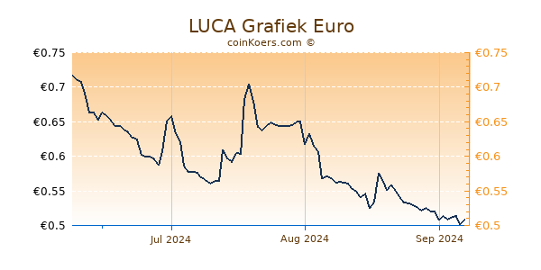 LUCA Grafiek 3 Maanden