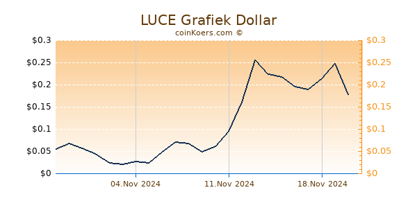 LUCE Grafiek 6 Maanden