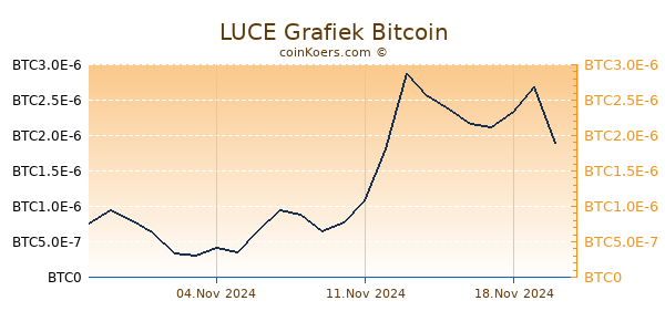 LUCE Grafiek 6 Maanden