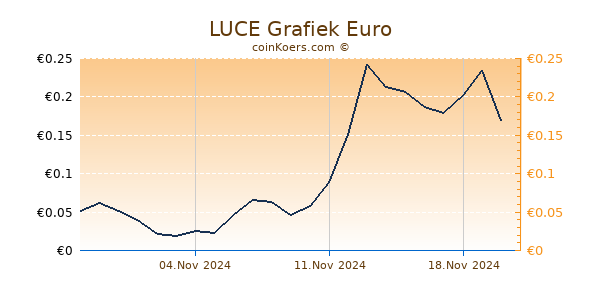 LUCE Grafiek 6 Maanden