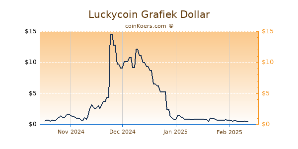 Luckycoin Grafiek 6 Maanden