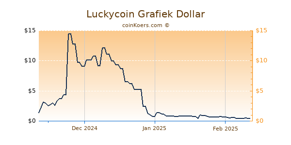 Luckycoin Chart 3 Monate