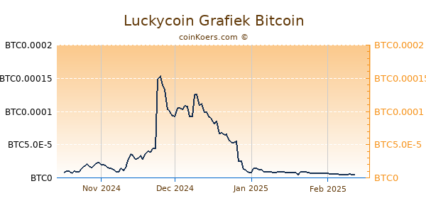 Luckycoin Grafiek 6 Maanden