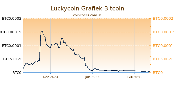 Luckycoin Grafiek 3 Maanden