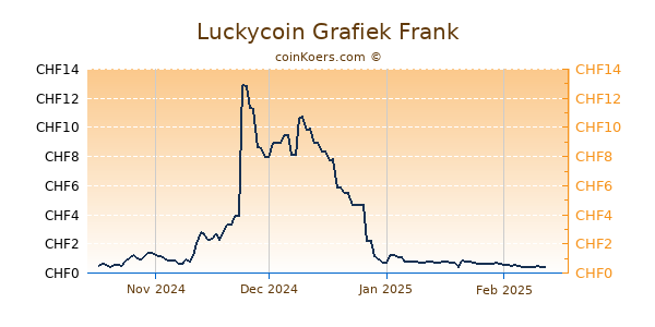 Luckycoin Grafiek 6 Maanden