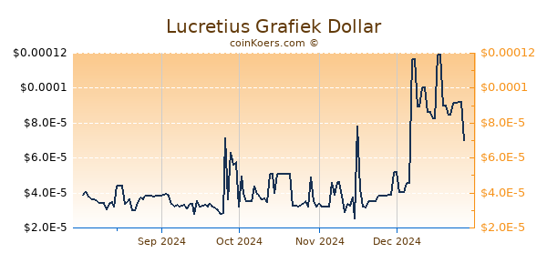 Lucretius Grafiek 6 Maanden