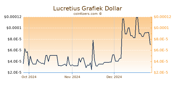 Lucretius Chart 3 Monate