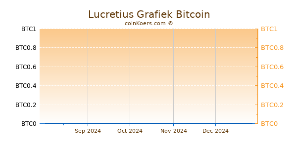 Lucretius Grafiek 6 Maanden