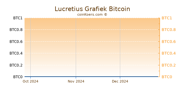 Lucretius Grafiek 3 Maanden