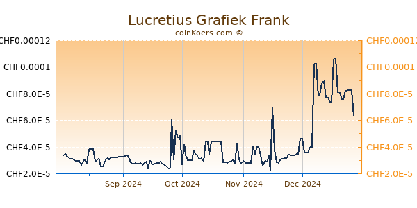 Lucretius Grafiek 6 Maanden