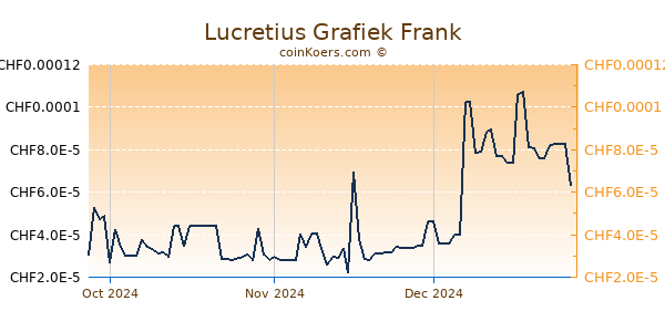 Lucretius Grafiek 3 Maanden