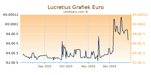 Lucretius Grafiek 6 Maanden