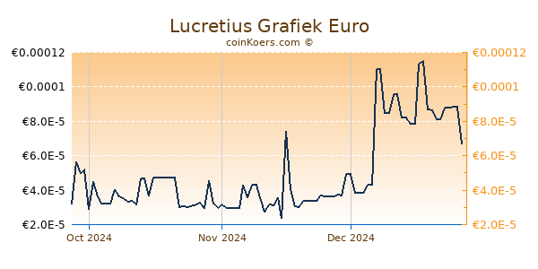 Lucretius Grafiek 3 Maanden