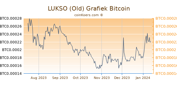 LUKSO (Old) Grafiek 6 Maanden