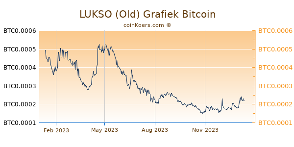LUKSO (Old) Grafiek 1 Jaar