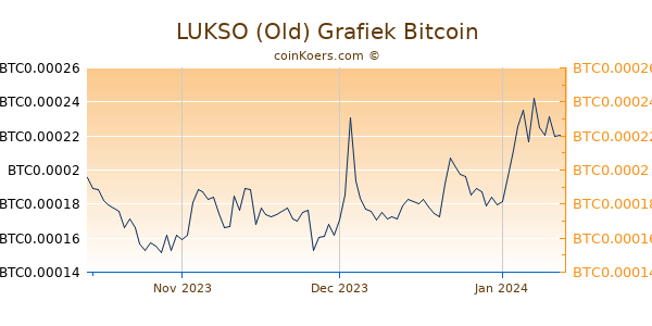 LUKSO (Old) Grafiek 3 Maanden
