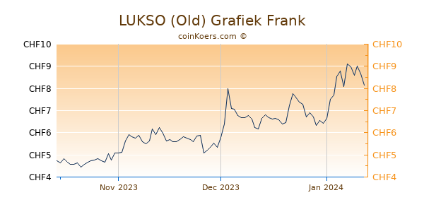 LUKSO (Old) Grafiek 3 Maanden