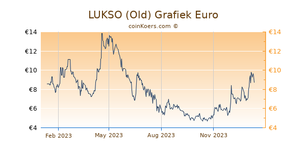 LUKSO (Old) Grafiek 1 Jaar