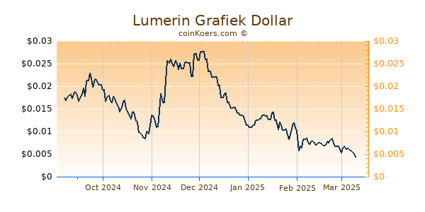 Lumerin Grafiek 6 Maanden