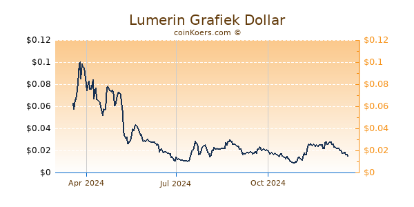 Lumerin Grafiek 1 Jaar