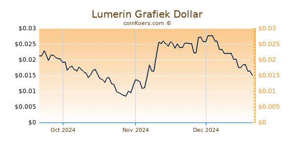 Lumerin Chart 3 Monate