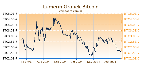 Lumerin Grafiek 6 Maanden