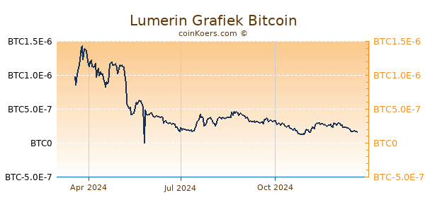 Lumerin Grafiek 1 Jaar