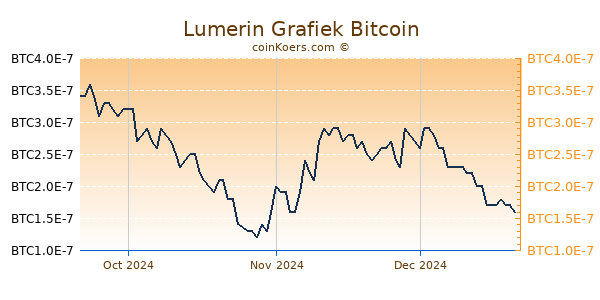 Lumerin Grafiek 3 Maanden