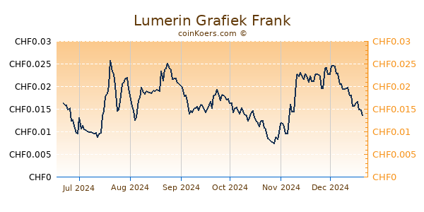 Lumerin Grafiek 6 Maanden