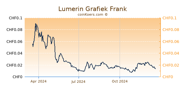 Lumerin Grafiek 1 Jaar