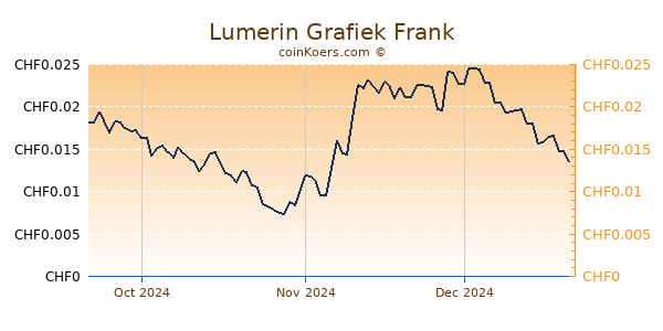 Lumerin Grafiek 3 Maanden