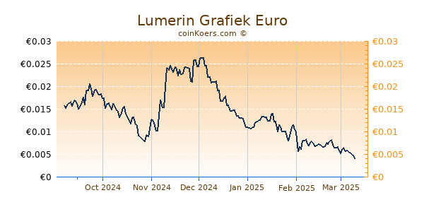 Lumerin Grafiek 6 Maanden