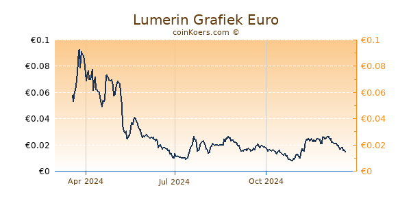 Lumerin Grafiek 1 Jaar