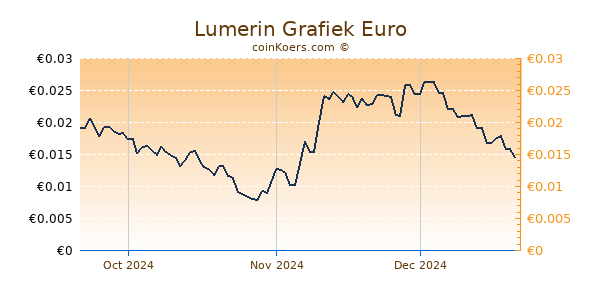 Lumerin Grafiek 3 Maanden