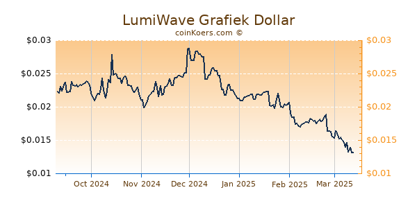 LumiWave Grafiek 6 Maanden