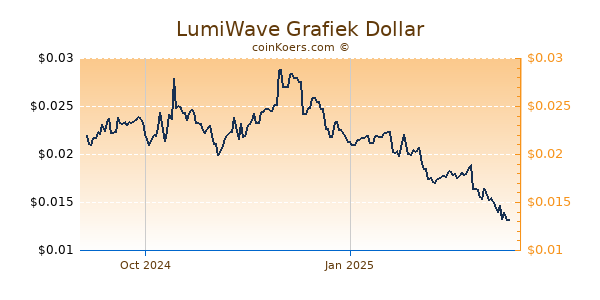 LumiWave Grafiek 1 Jaar