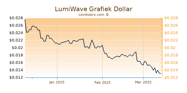 LumiWave Chart 3 Monate