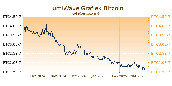 LumiWave Grafiek 6 Maanden