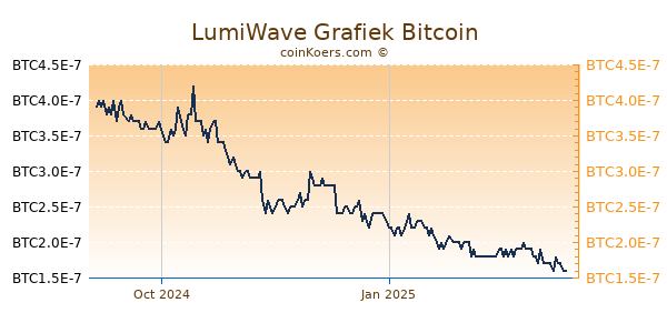 LumiWave Grafiek 1 Jaar